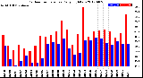 Milwaukee Weather Outdoor Temperature<br>Daily High/Low