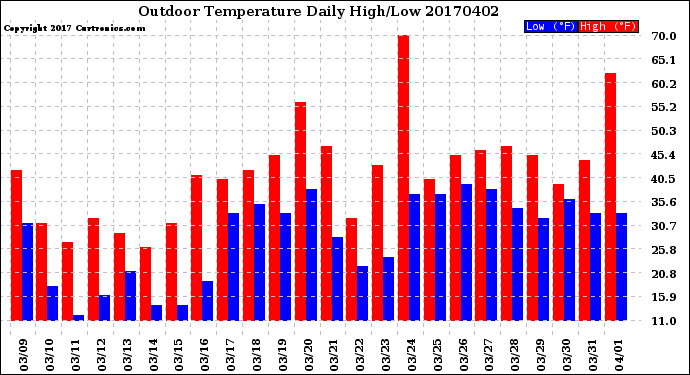 Milwaukee Weather Outdoor Temperature<br>Daily High/Low