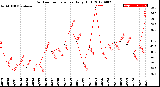 Milwaukee Weather Outdoor Temperature<br>Daily High