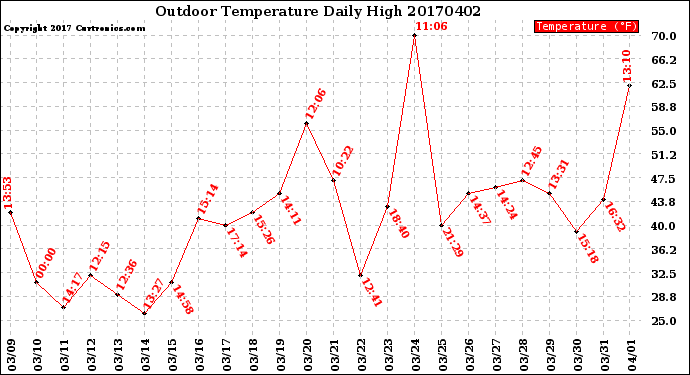 Milwaukee Weather Outdoor Temperature<br>Daily High