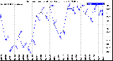 Milwaukee Weather Outdoor Temperature<br>Daily Low