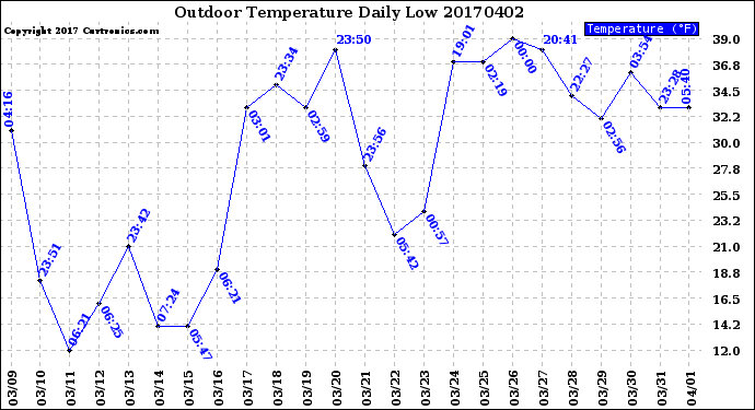Milwaukee Weather Outdoor Temperature<br>Daily Low