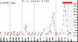 Milwaukee Weather Rain<br>By Day<br>(Inches)