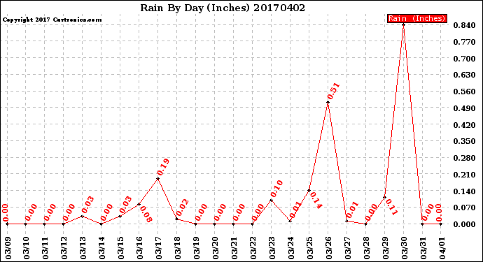 Milwaukee Weather Rain<br>By Day<br>(Inches)