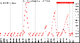 Milwaukee Weather Rain Rate<br>Daily High