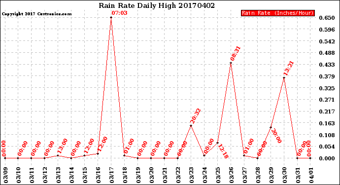 Milwaukee Weather Rain Rate<br>Daily High