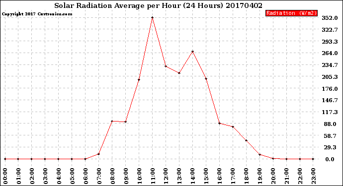 Milwaukee Weather Solar Radiation Average<br>per Hour<br>(24 Hours)