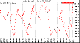 Milwaukee Weather Solar Radiation<br>Daily