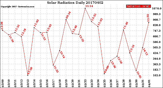 Milwaukee Weather Solar Radiation<br>Daily