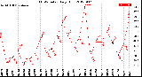 Milwaukee Weather THSW Index<br>Daily High