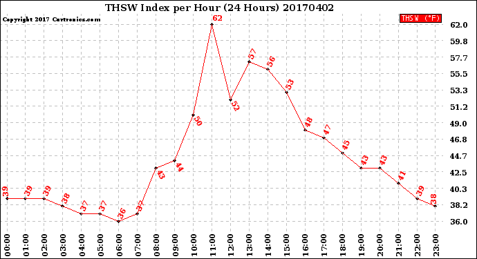 Milwaukee Weather THSW Index<br>per Hour<br>(24 Hours)