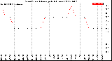 Milwaukee Weather Wind Speed<br>Average<br>(24 Hours)