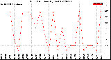 Milwaukee Weather Wind Direction<br>(By Day)