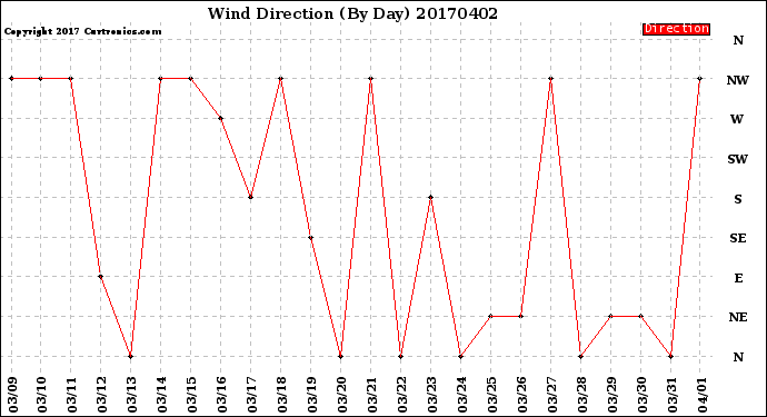 Milwaukee Weather Wind Direction<br>(By Day)