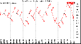 Milwaukee Weather Wind Speed<br>Daily High