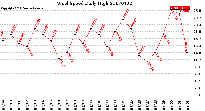 Milwaukee Weather Wind Speed<br>Daily High