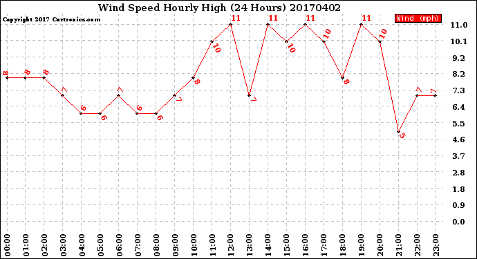 Milwaukee Weather Wind Speed<br>Hourly High<br>(24 Hours)