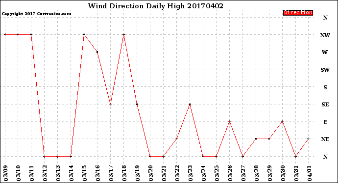 Milwaukee Weather Wind Direction<br>Daily High