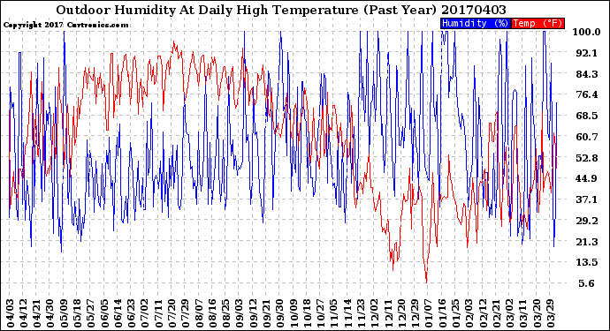 Milwaukee Weather Outdoor Humidity<br>At Daily High<br>Temperature<br>(Past Year)
