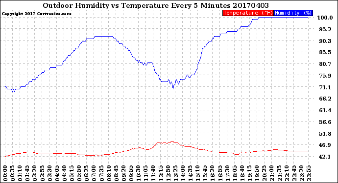 Milwaukee Weather Outdoor Humidity<br>vs Temperature<br>Every 5 Minutes