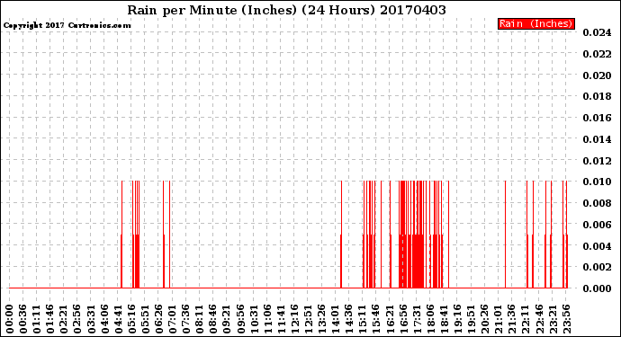 Milwaukee Weather Rain<br>per Minute<br>(Inches)<br>(24 Hours)