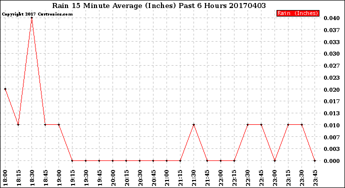 Milwaukee Weather Rain<br>15 Minute Average<br>(Inches)<br>Past 6 Hours