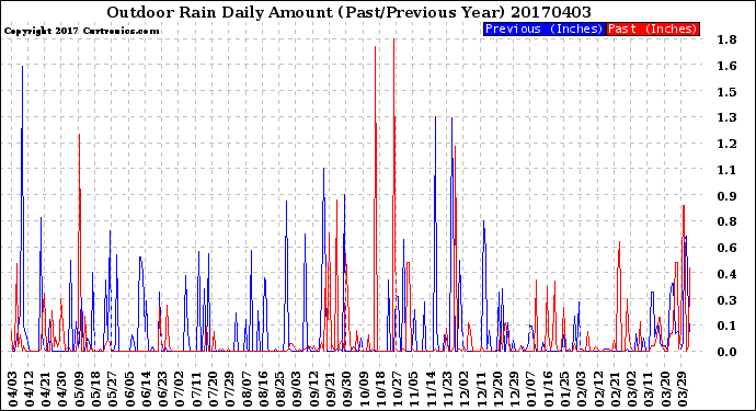 Milwaukee Weather Outdoor Rain<br>Daily Amount<br>(Past/Previous Year)