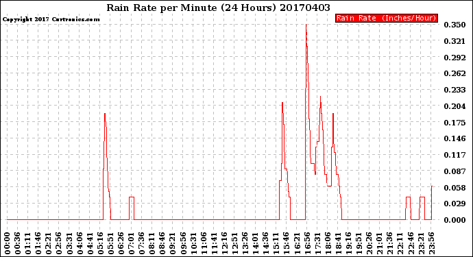 Milwaukee Weather Rain Rate<br>per Minute<br>(24 Hours)