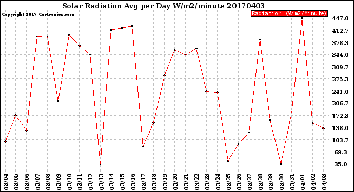 Milwaukee Weather Solar Radiation<br>Avg per Day W/m2/minute