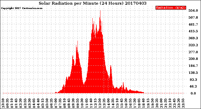 Milwaukee Weather Solar Radiation<br>per Minute<br>(24 Hours)