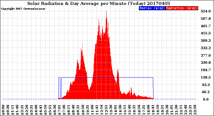 Milwaukee Weather Solar Radiation<br>& Day Average<br>per Minute<br>(Today)