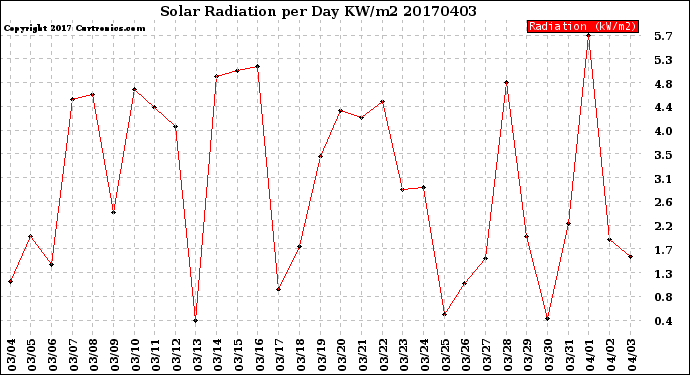 Milwaukee Weather Solar Radiation<br>per Day KW/m2