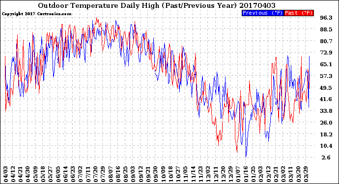 Milwaukee Weather Outdoor Temperature<br>Daily High<br>(Past/Previous Year)