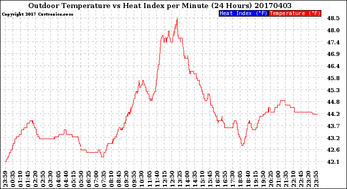 Milwaukee Weather Outdoor Temperature<br>vs Heat Index<br>per Minute<br>(24 Hours)