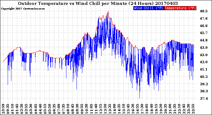 Milwaukee Weather Outdoor Temperature<br>vs Wind Chill<br>per Minute<br>(24 Hours)