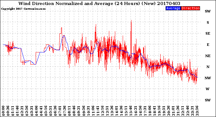 Milwaukee Weather Wind Direction<br>Normalized and Average<br>(24 Hours) (New)