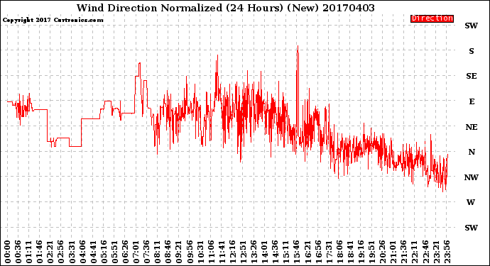 Milwaukee Weather Wind Direction<br>Normalized<br>(24 Hours) (New)