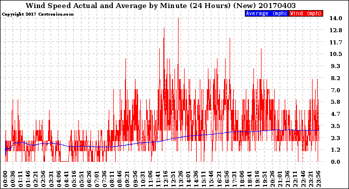 Milwaukee Weather Wind Speed<br>Actual and Average<br>by Minute<br>(24 Hours) (New)