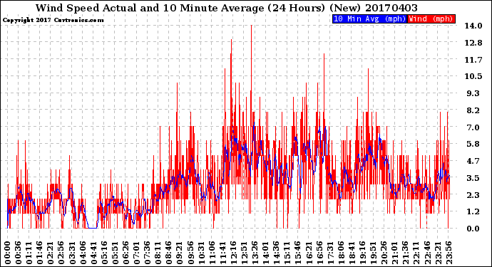 Milwaukee Weather Wind Speed<br>Actual and 10 Minute<br>Average<br>(24 Hours) (New)