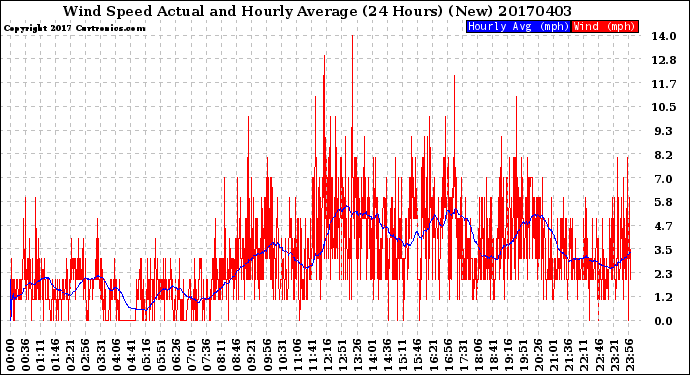 Milwaukee Weather Wind Speed<br>Actual and Hourly<br>Average<br>(24 Hours) (New)