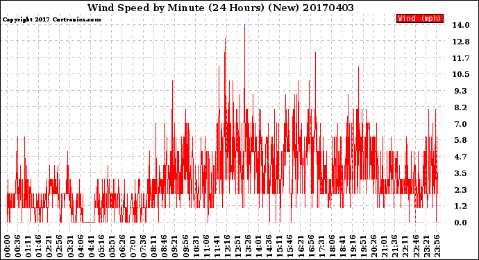 Milwaukee Weather Wind Speed<br>by Minute<br>(24 Hours) (New)