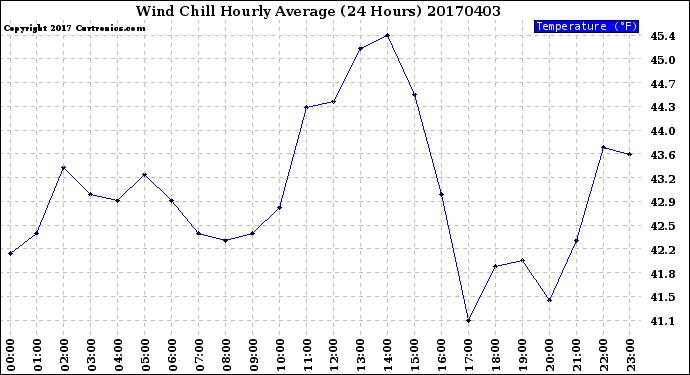 Milwaukee Weather Wind Chill<br>Hourly Average<br>(24 Hours)