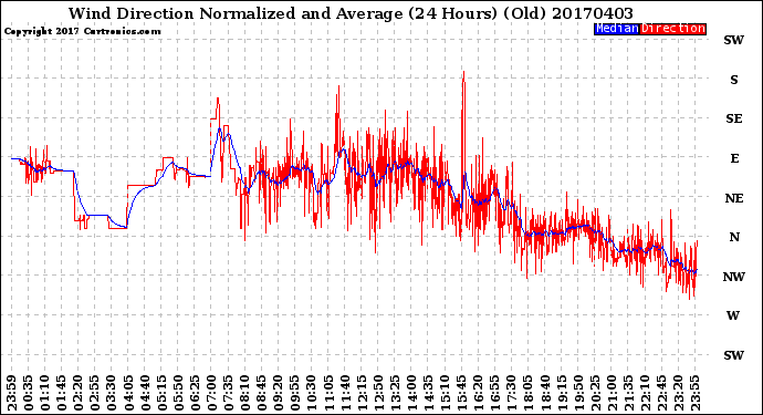 Milwaukee Weather Wind Direction<br>Normalized and Average<br>(24 Hours) (Old)
