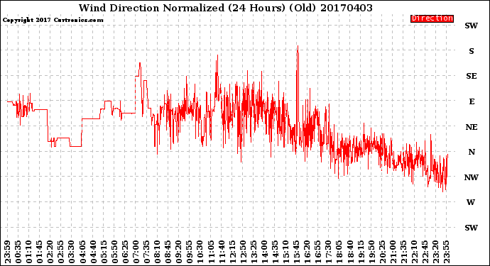 Milwaukee Weather Wind Direction<br>Normalized<br>(24 Hours) (Old)