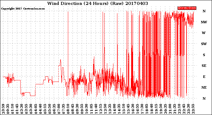 Milwaukee Weather Wind Direction<br>(24 Hours) (Raw)