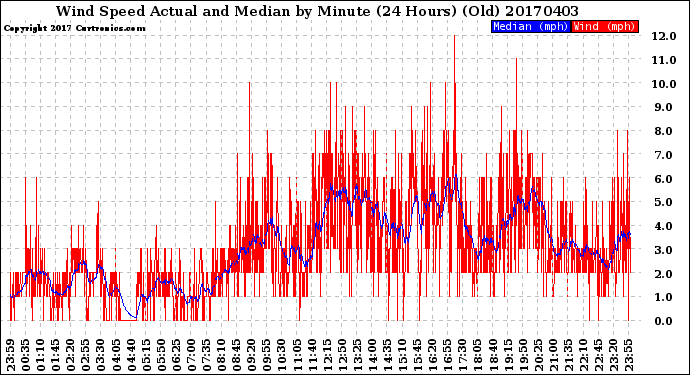 Milwaukee Weather Wind Speed<br>Actual and Median<br>by Minute<br>(24 Hours) (Old)