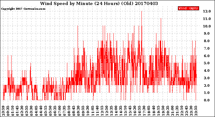 Milwaukee Weather Wind Speed<br>by Minute<br>(24 Hours) (Old)