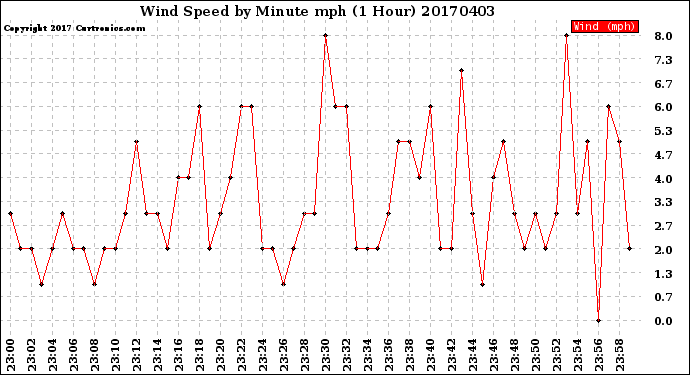 Milwaukee Weather Wind Speed<br>by Minute mph<br>(1 Hour)