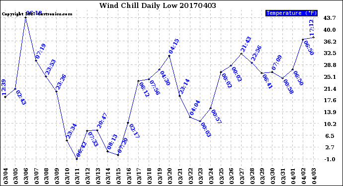 Milwaukee Weather Wind Chill<br>Daily Low