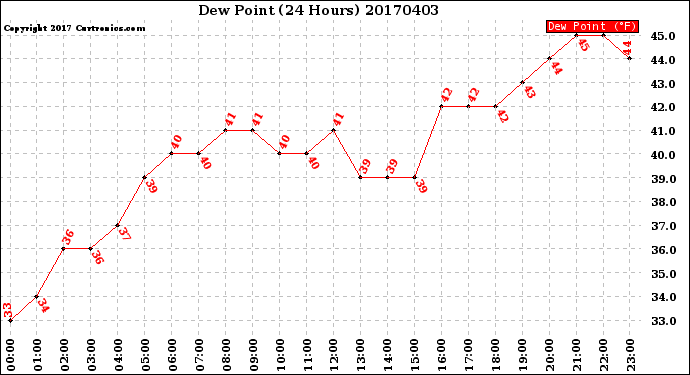 Milwaukee Weather Dew Point<br>(24 Hours)